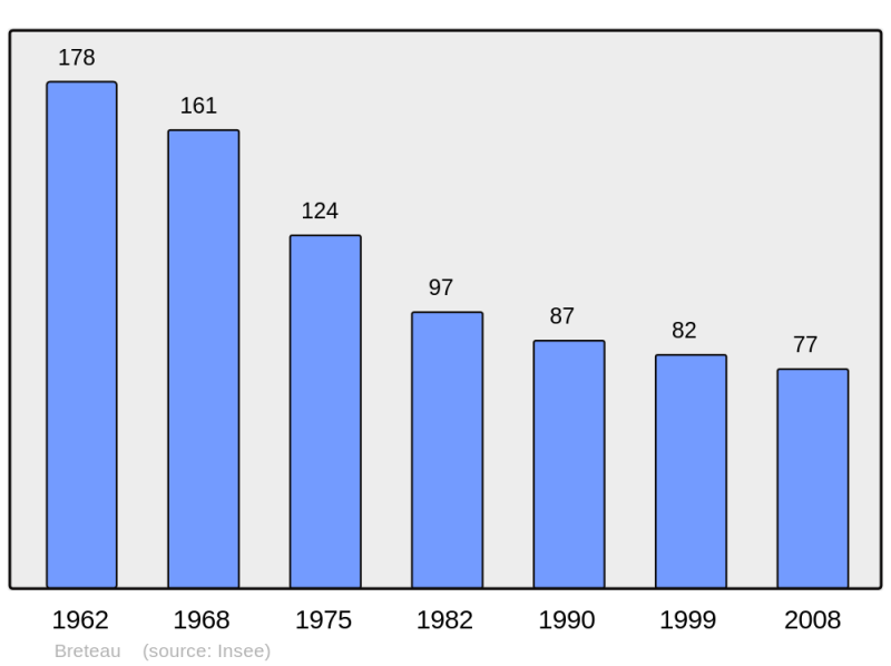 Soubor:Population - Municipality code 45052.png