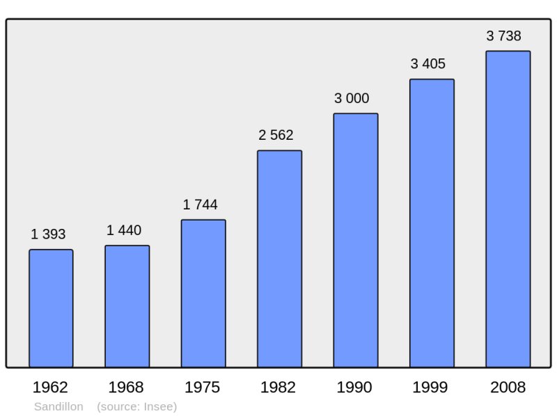 Soubor:Population - Municipality code 45300.png