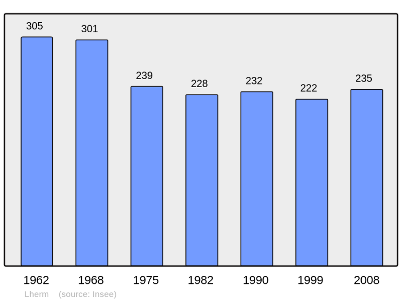 Soubor:Population - Municipality code 46171.png