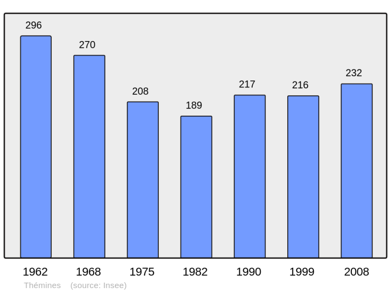 Soubor:Population - Municipality code 46318.png