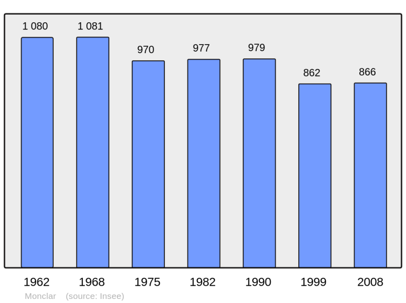 Soubor:Population - Municipality code 47173.png