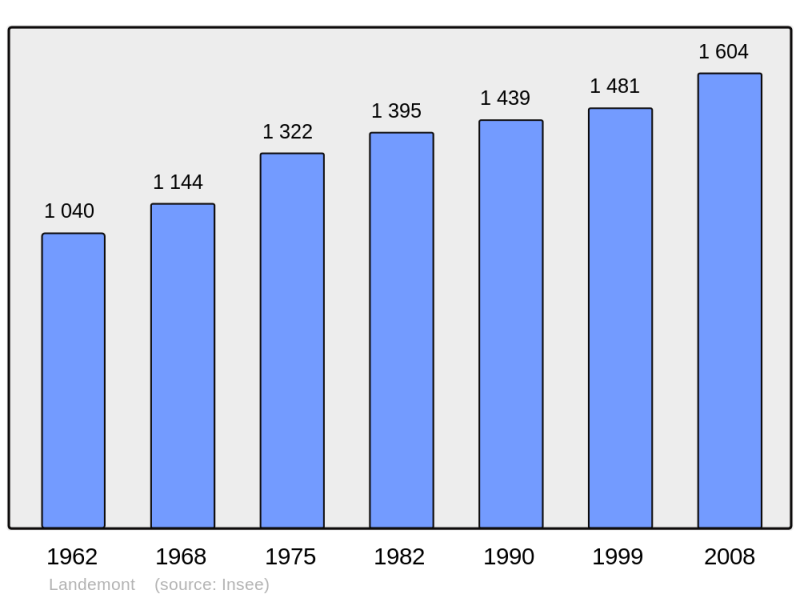 Soubor:Population - Municipality code 49172.png