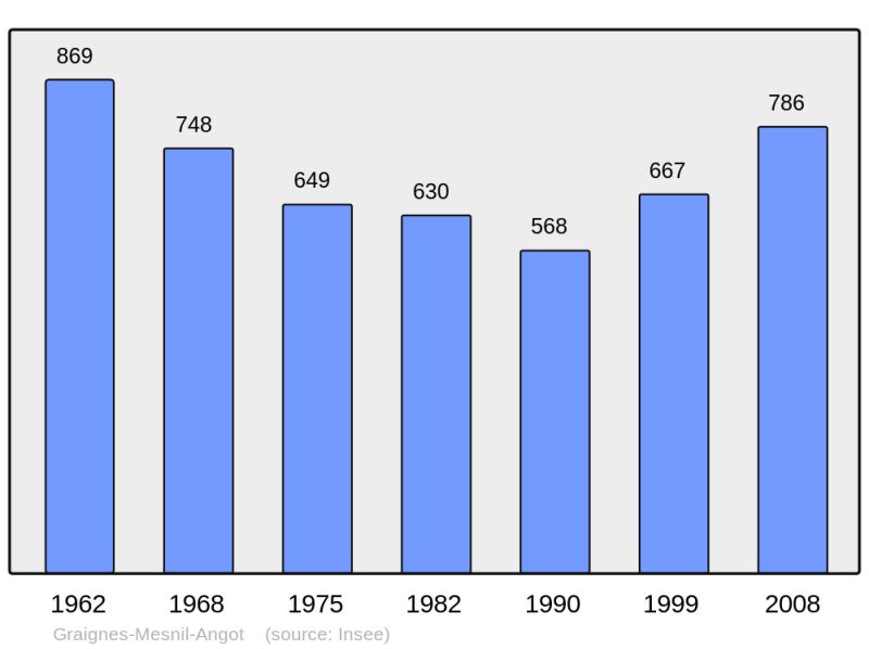 Soubor:Population - Municipality code 50216.png