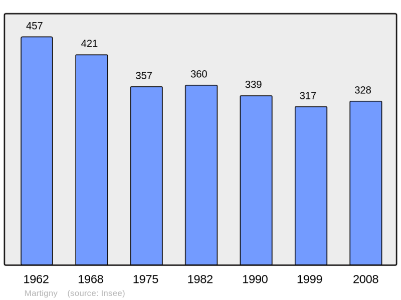 Soubor:Population - Municipality code 50293.png