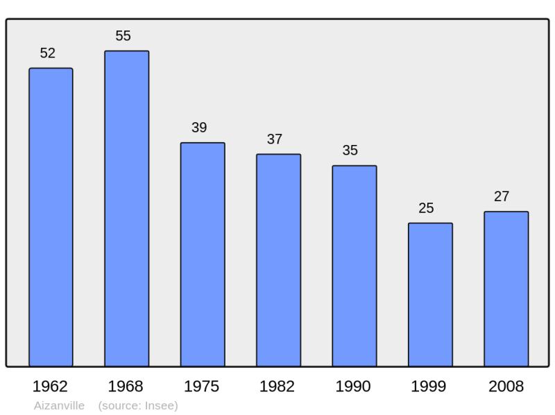 Soubor:Population - Municipality code 52005.png