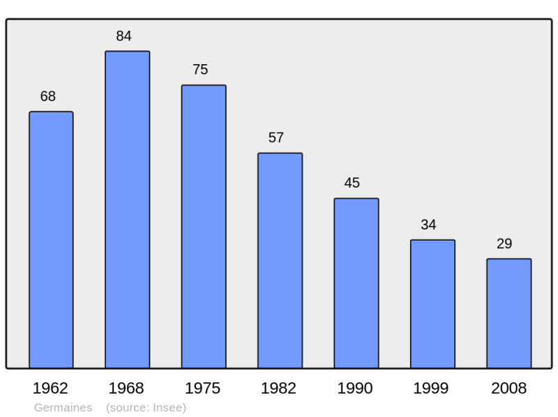 Soubor:Population - Municipality code 52216.png
