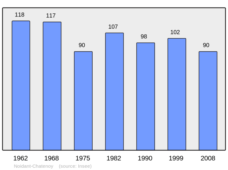 Soubor:Population - Municipality code 52354.png