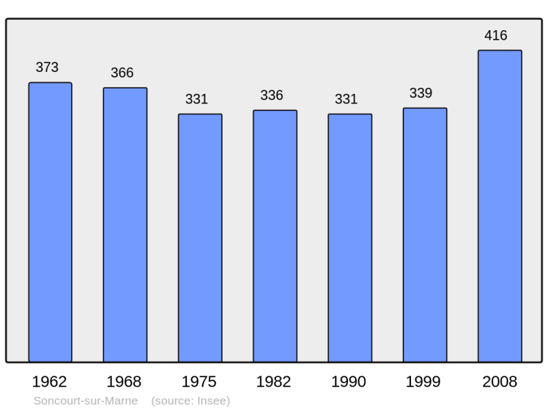 Soubor:Population - Municipality code 52480.png