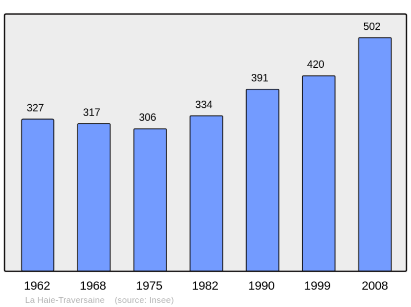 Soubor:Population - Municipality code 53111.png