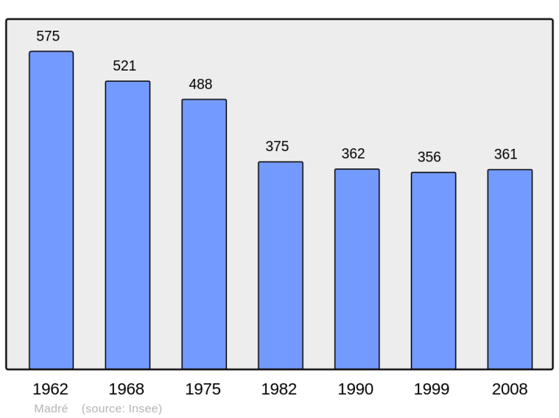 Soubor:Population - Municipality code 53142.png