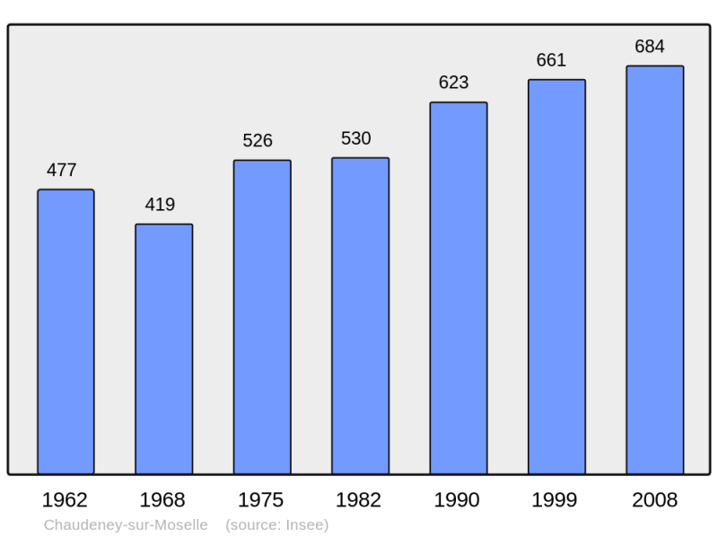 Soubor:Population - Municipality code 54122.png