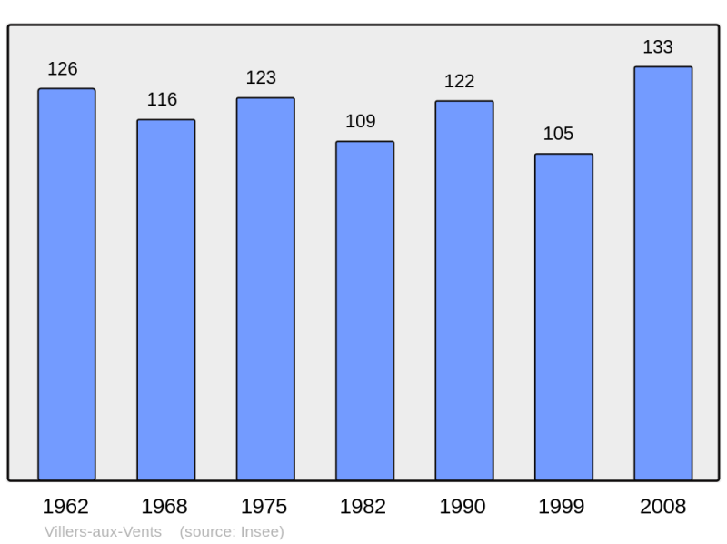 Soubor:Population - Municipality code 55560.png