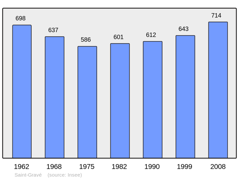 Soubor:Population - Municipality code 56218.png