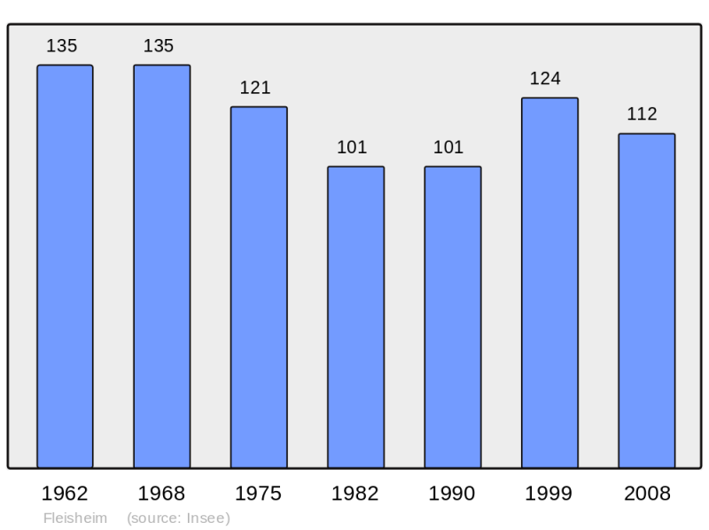 Soubor:Population - Municipality code 57216.png