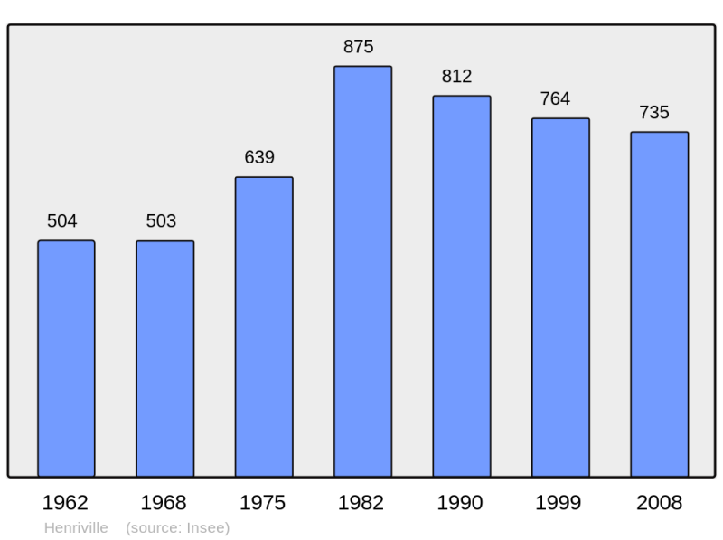 Soubor:Population - Municipality code 57316.png