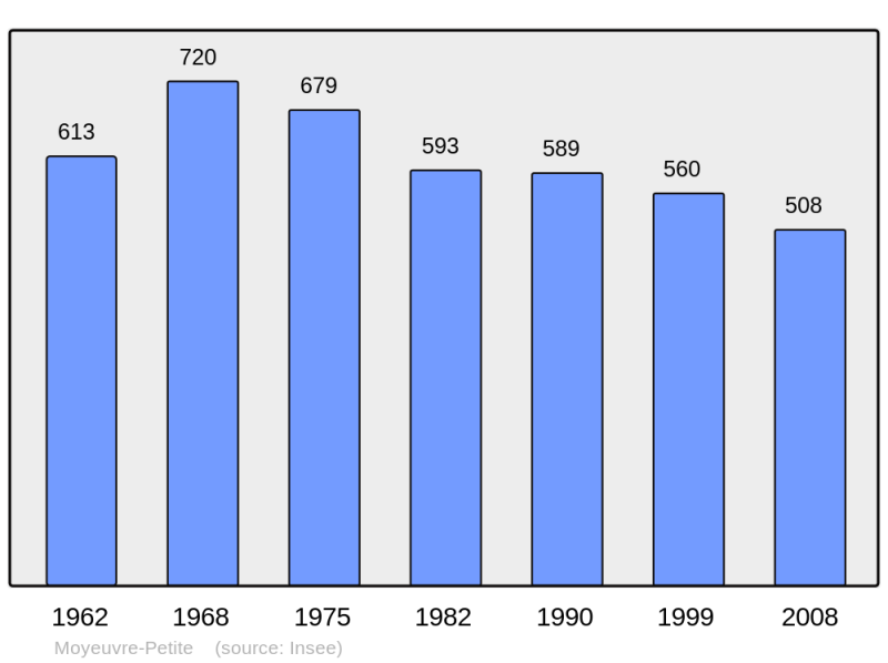Soubor:Population - Municipality code 57492.png