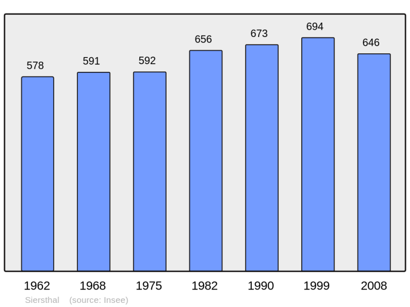 Soubor:Population - Municipality code 57651.png