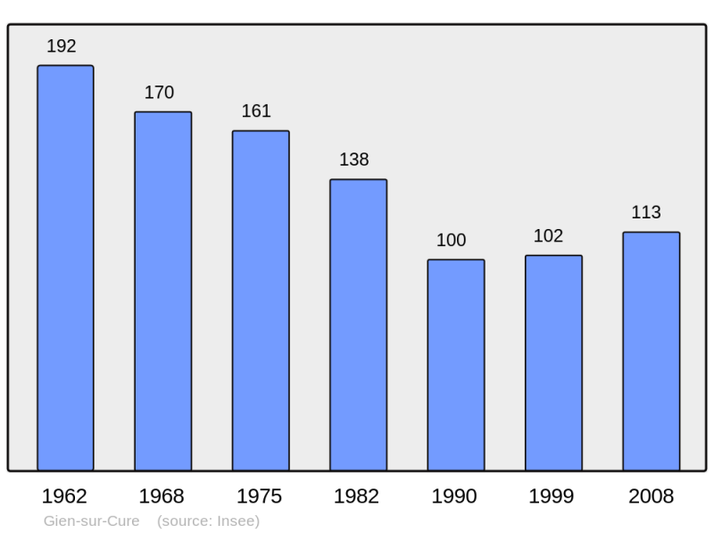 Soubor:Population - Municipality code 58125.png