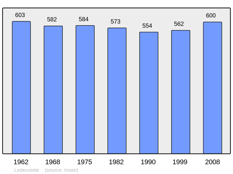 Soubor:Population - Municipality code 59337.png