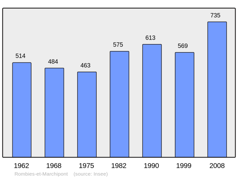Soubor:Population - Municipality code 59505.png