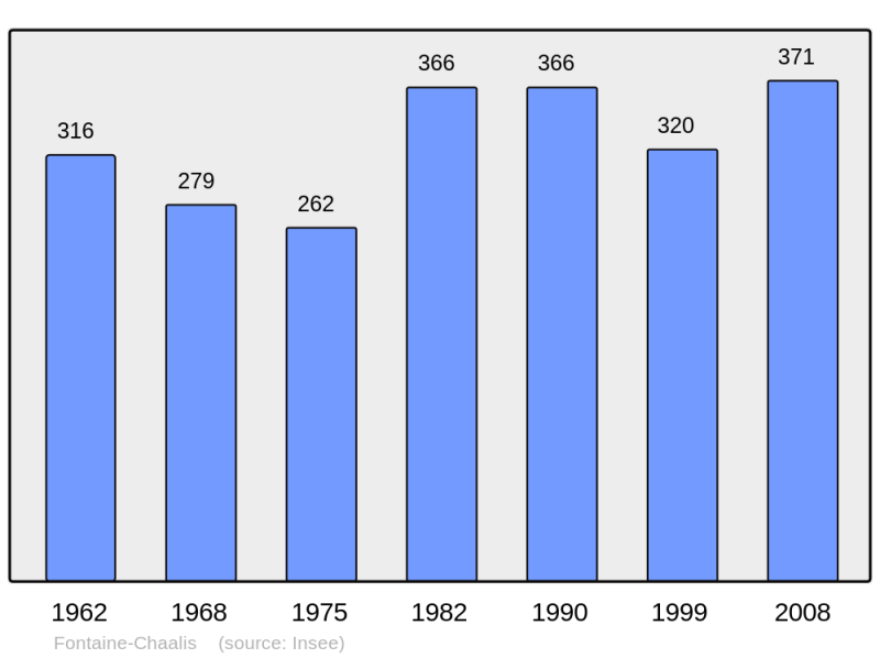 Soubor:Population - Municipality code 60241.png