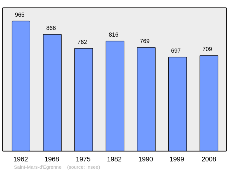Soubor:Population - Municipality code 61421.png