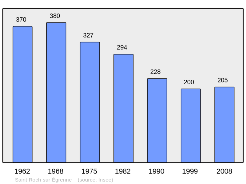 Soubor:Population - Municipality code 61452.png
