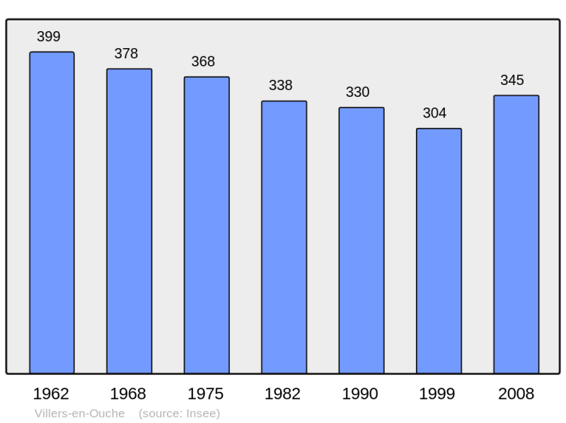 Soubor:Population - Municipality code 61506.png