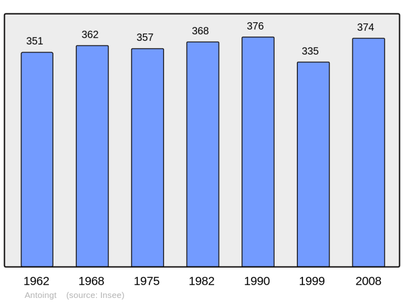 Soubor:Population - Municipality code 63005.png