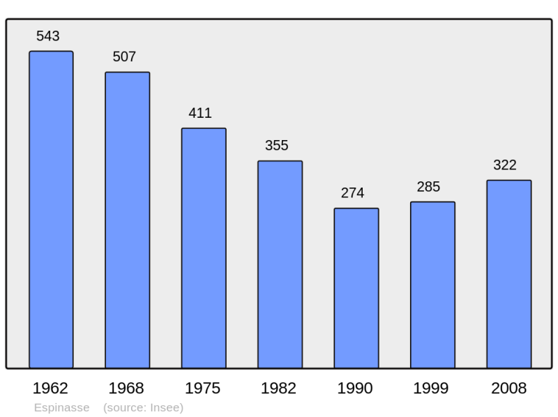 Soubor:Population - Municipality code 63152.png