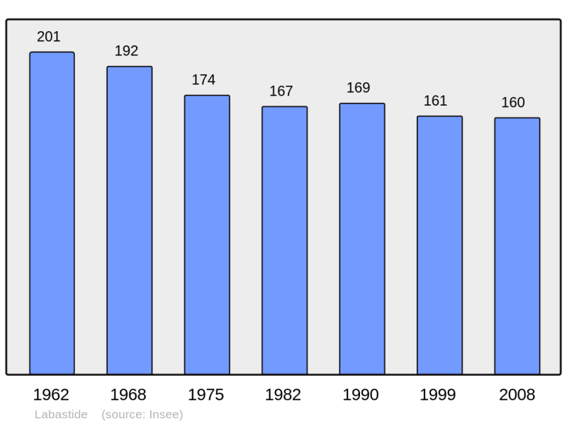 Soubor:Population - Municipality code 65239.png