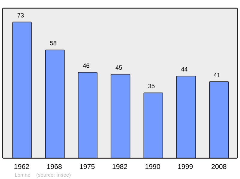 Soubor:Population - Municipality code 65278.png
