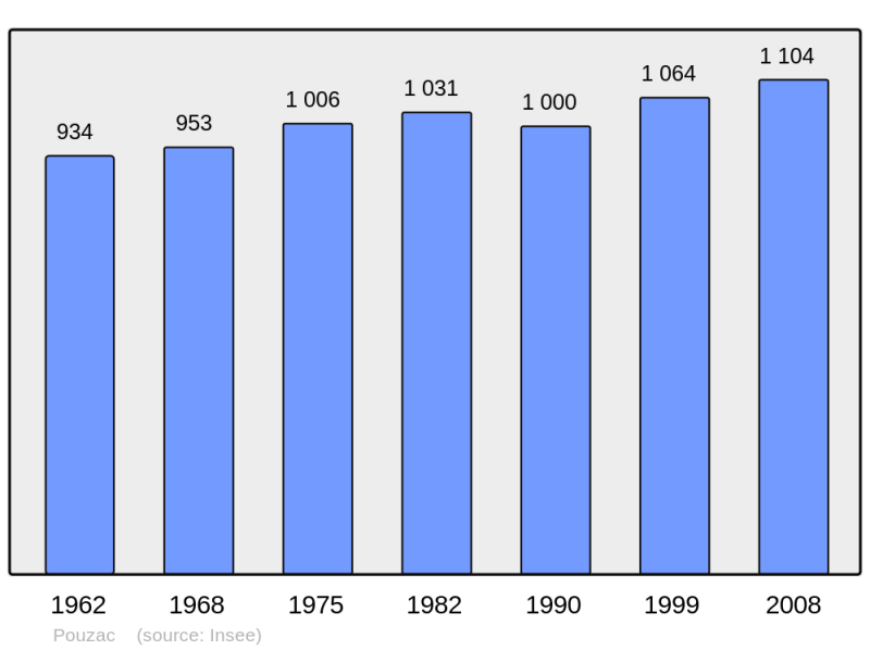 Soubor:Population - Municipality code 65370.png