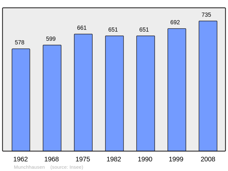Soubor:Population - Municipality code 67308.png