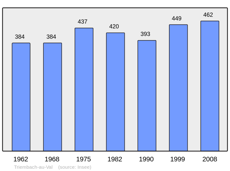 Soubor:Population - Municipality code 67493.png