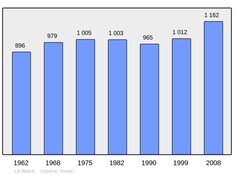 Soubor:Population - Municipality code 67512.png