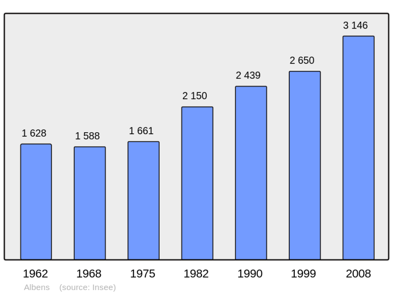Soubor:Population - Municipality code 73010.png