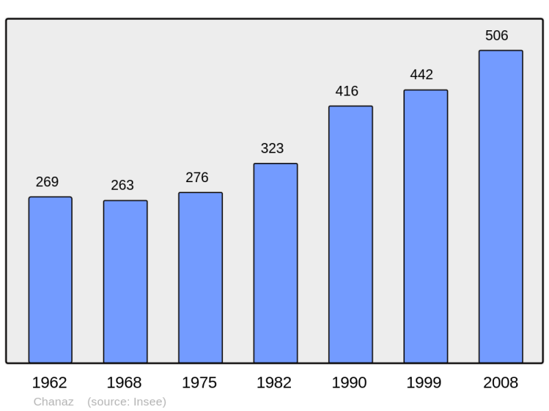 Soubor:Population - Municipality code 73073.png