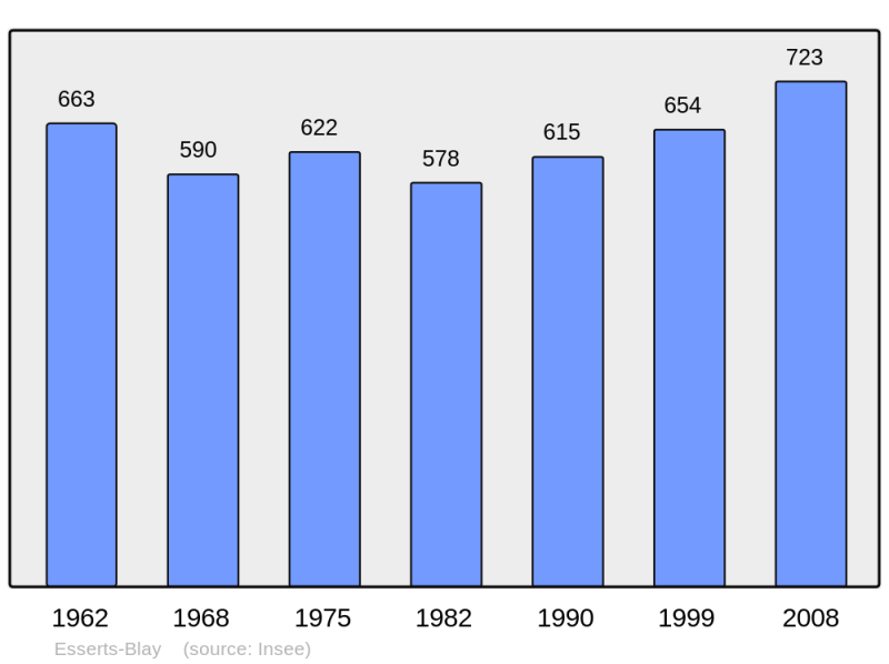 Soubor:Population - Municipality code 73110.png