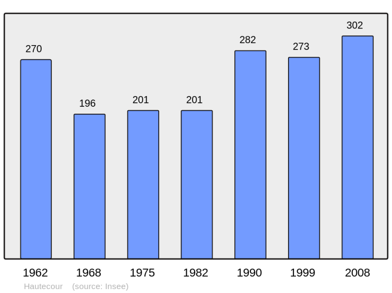 Soubor:Population - Municipality code 73131.png