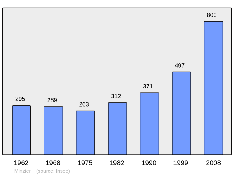 Soubor:Population - Municipality code 74184.png