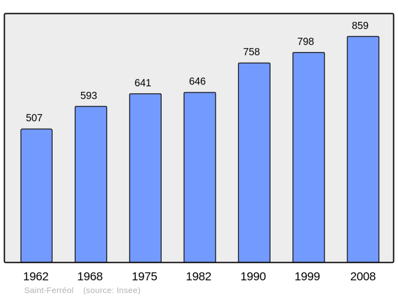 Soubor:Population - Municipality code 74234.png