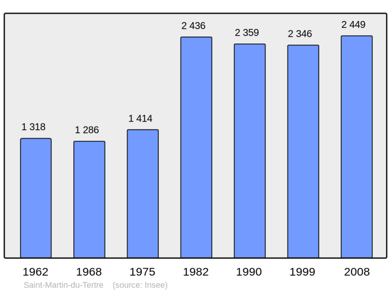 Soubor:Population - Municipality code 95566.png