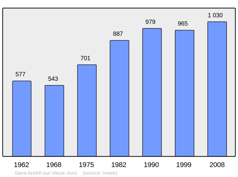 Soubor:Population - Municipality code 01336.png