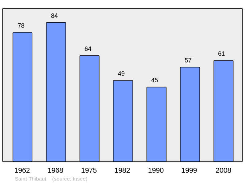 Soubor:Population - Municipality code 02695.png