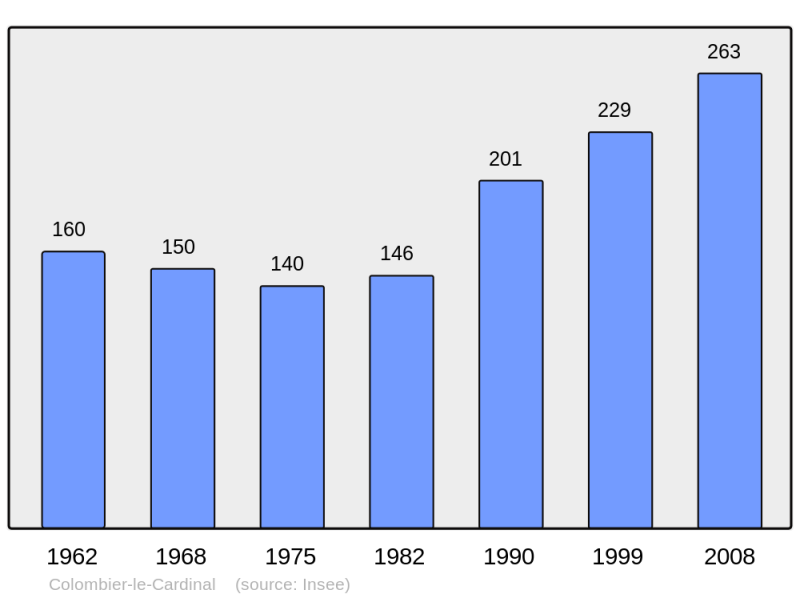Soubor:Population - Municipality code 07067.png
