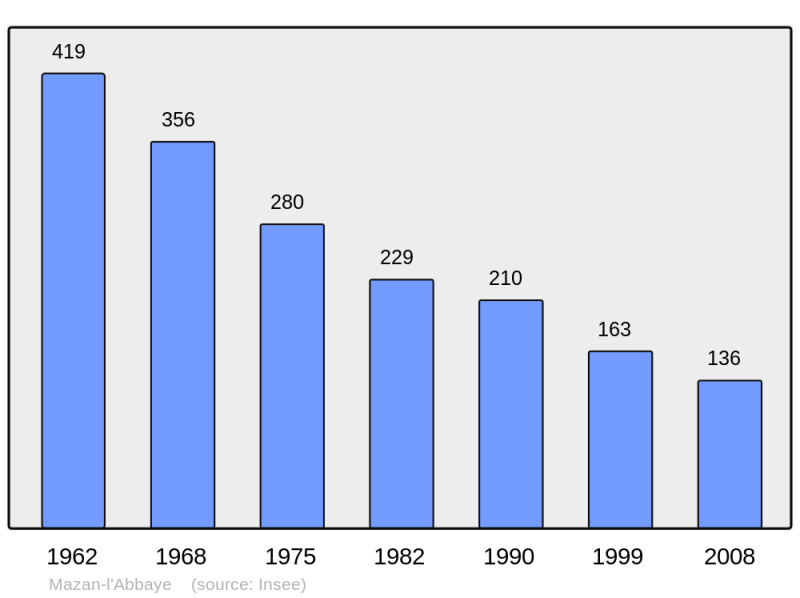 Soubor:Population - Municipality code 07154.png