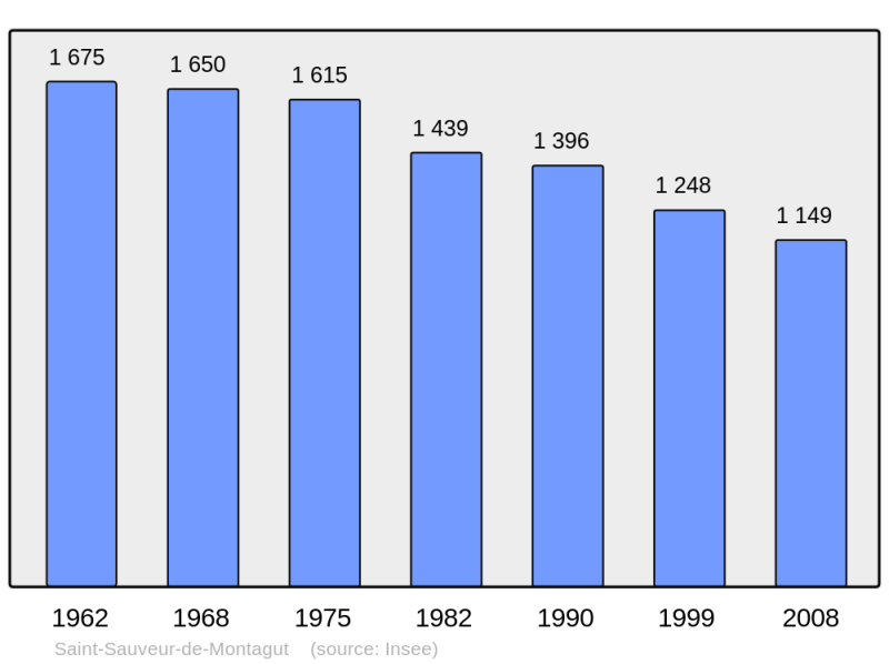 Soubor:Population - Municipality code 07295.png