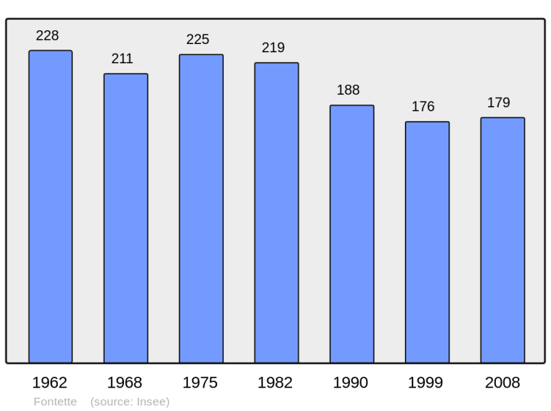 Soubor:Population - Municipality code 10155.png