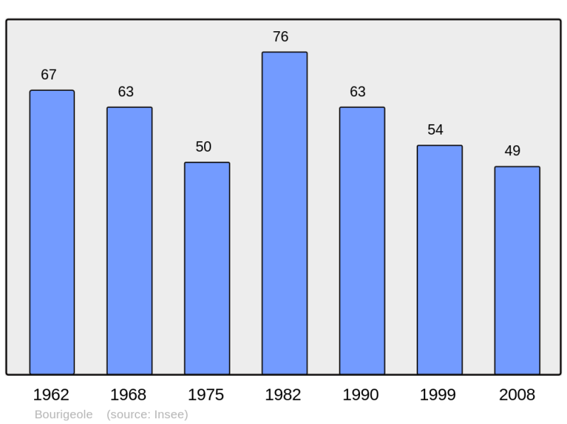 Soubor:Population - Municipality code 11046.png